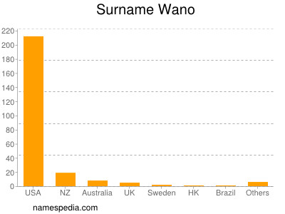 Familiennamen Wano