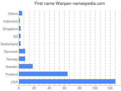 Vornamen Wanpen