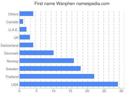 Vornamen Wanphen