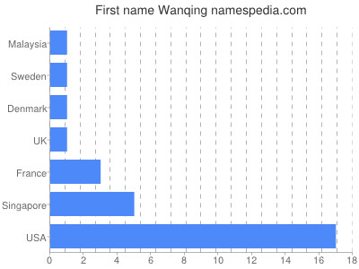 Given name Wanqing