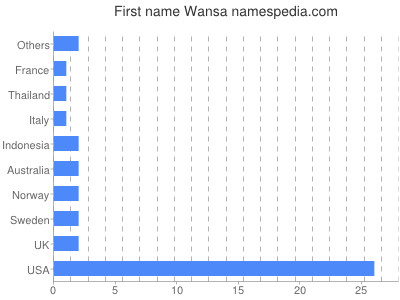 Vornamen Wansa