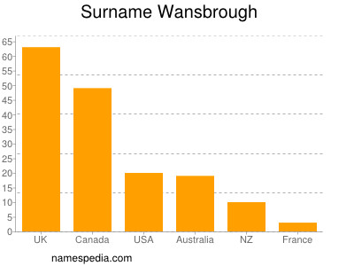 Familiennamen Wansbrough
