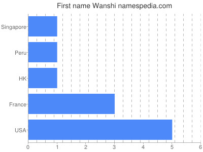 Vornamen Wanshi