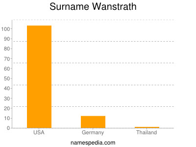 Familiennamen Wanstrath
