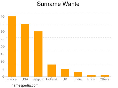 Familiennamen Wante