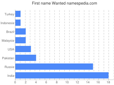 Vornamen Wanted