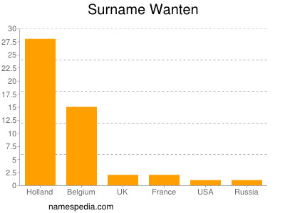 Familiennamen Wanten