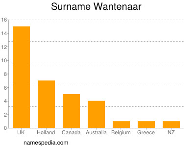 Surname Wantenaar