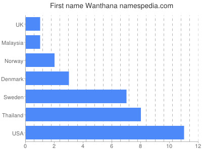 prenom Wanthana