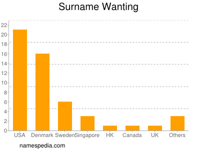 Surname Wanting