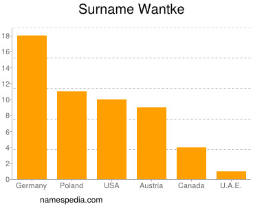 Familiennamen Wantke
