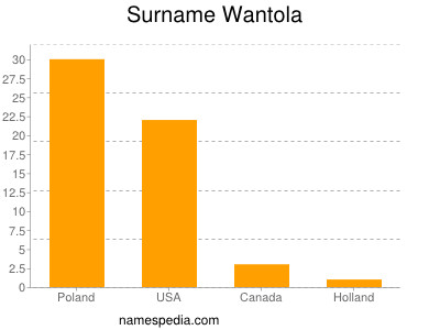 Familiennamen Wantola