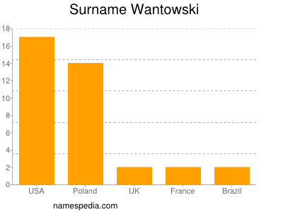 Familiennamen Wantowski