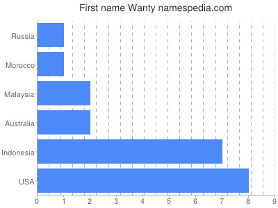 Given name Wanty