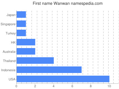 Vornamen Wanwan