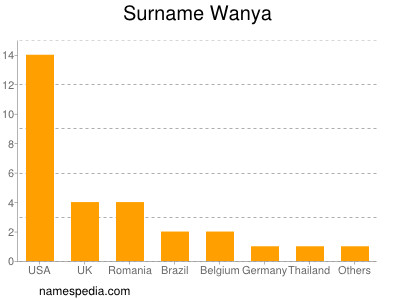 Familiennamen Wanya