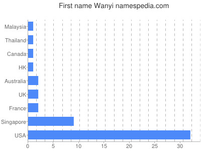 Given name Wanyi
