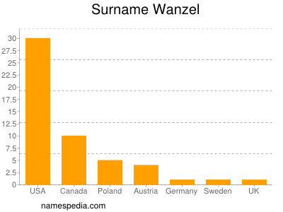 Familiennamen Wanzel