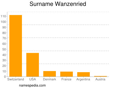 Familiennamen Wanzenried