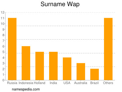 Surname Wap