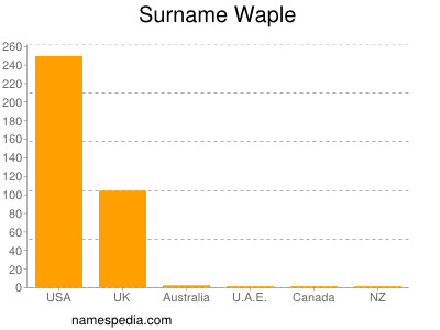 nom Waple