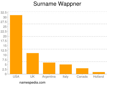 nom Wappner