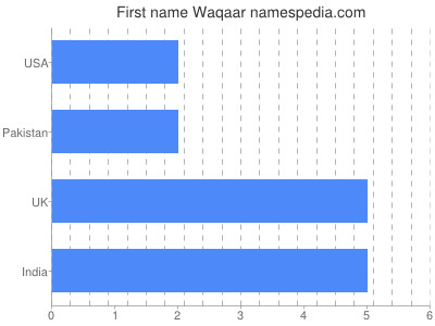 prenom Waqaar