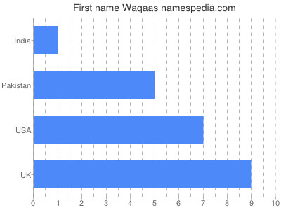 Given name Waqaas