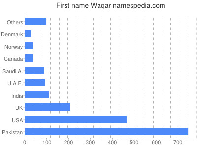 Given name Waqar