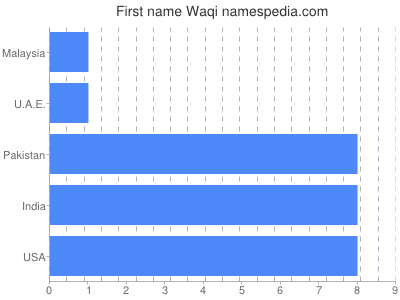 Vornamen Waqi