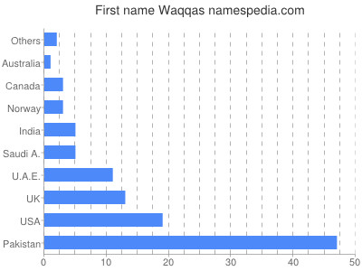 Vornamen Waqqas