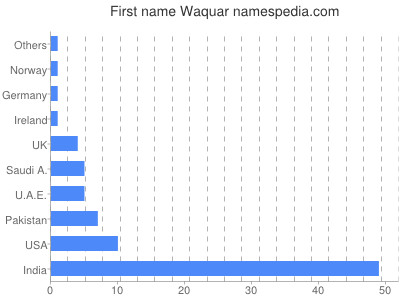 Vornamen Waquar