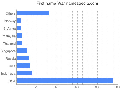 Given name War