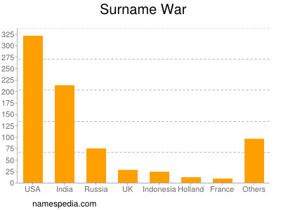 Familiennamen War