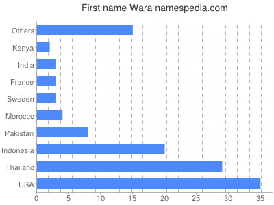 Vornamen Wara