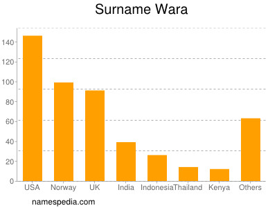 nom Wara