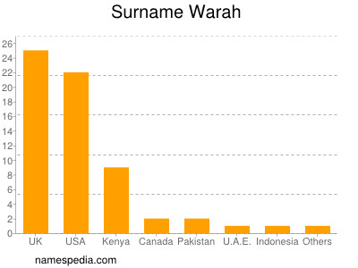 Surname Warah