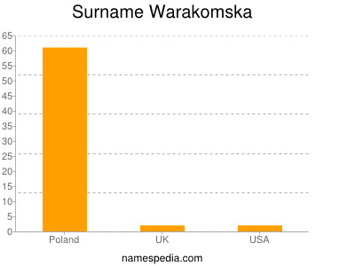 Familiennamen Warakomska