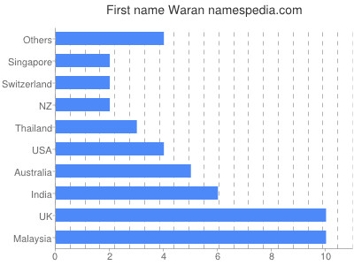 Given name Waran