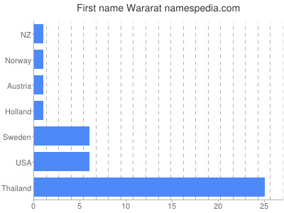 prenom Wararat