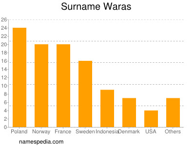 nom Waras