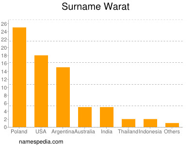 Familiennamen Warat