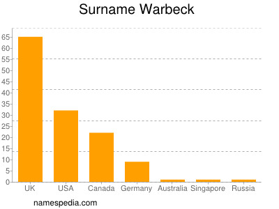 Familiennamen Warbeck