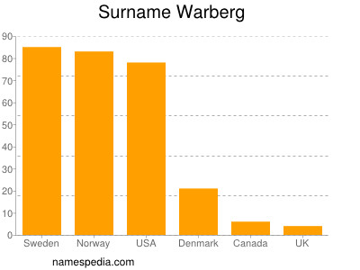 nom Warberg