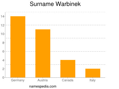 Familiennamen Warbinek