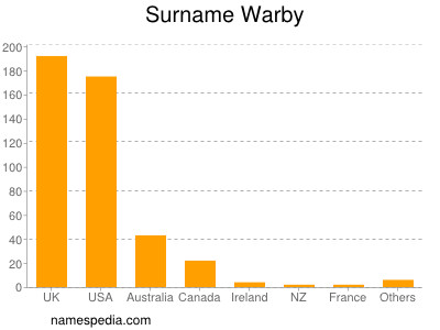 Familiennamen Warby