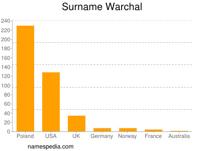 Familiennamen Warchal