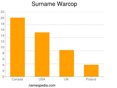 Familiennamen Warcop