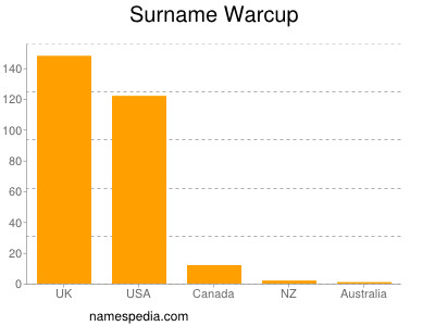 Familiennamen Warcup