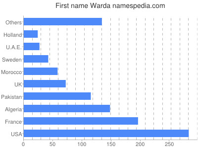Vornamen Warda